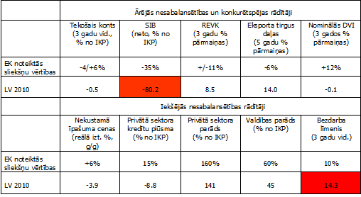 Makroekonomikas nesabalansētības procedūras rādītāji (scoreboard) par Latviju 2010. gadā