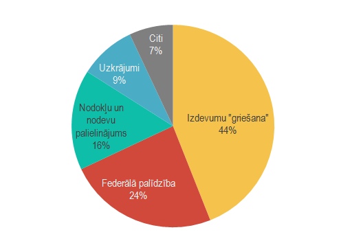 ASV pašvaldību budžetu konsolidācijas avoti