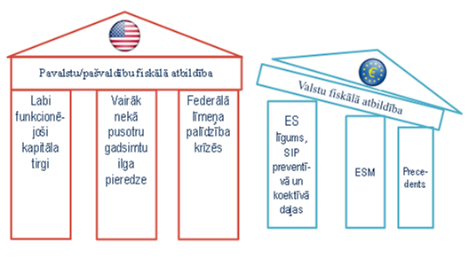 Fiskālo atbildību balstošie faktori ASV un eiro zonā