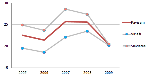 Nabadzības riska indekss (%)