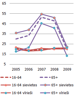 Nabadzības riska indekss pēc dzimuma un vecuma (%)