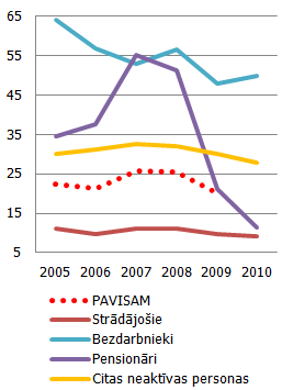 Nabadzības riska indekss pēc pamatnodarbošanās statusa (%)