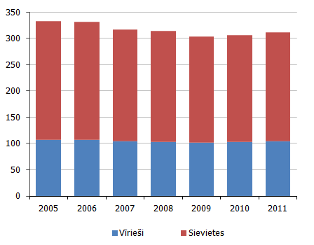 65+ vecuma grupas iedzīvotāju skaits uz 1000