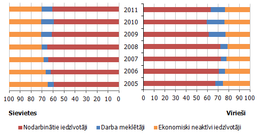 Iedzīvotāji vecumā no 15 līdz 65 gadiem pēc ekonomiskās aktivitātes un dzimuma (% no kopskaita)