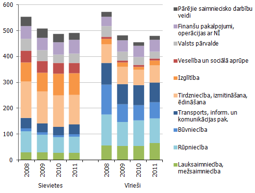 Nodarbinātie iedzīvotāji sadalījumā pa saimniecisko darbību veidiem un pēc dzimuma (tūkstoši)