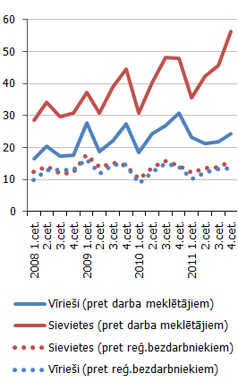 NVA organizēto nodarbinātības pasākumu dalībnieku skaits*, % pret darba meklētājiem un reģistrētajiem bezdarbniekiem