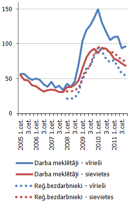 Darba meklētāju skaits (tūkstoši)