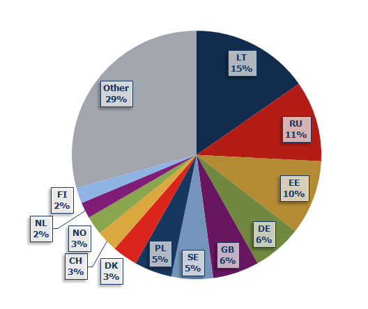 Latvia’s main export partners, 2014
