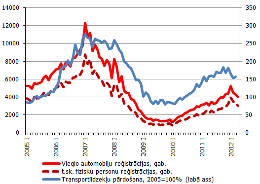 CSDD pirmo reizi reģistrēto automobiļu skaits un transportlīdzekļu pārdošana, s.i.