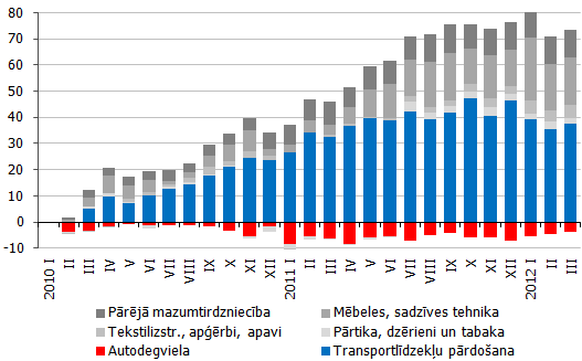 Mazumtirdzniecības preču grupas salīdzinājumā ar 2010. gada janvāri, 2005. gada vidējās cenās, pārmaiņas milj.latu 