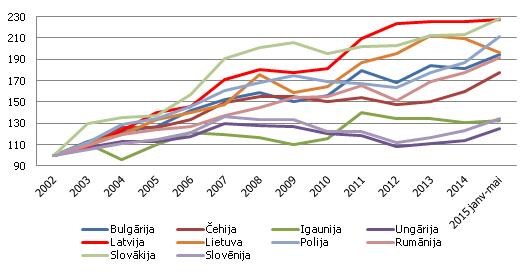 Preču eksporta tirgus daļas pasaules importā (indekss, 2002=100)