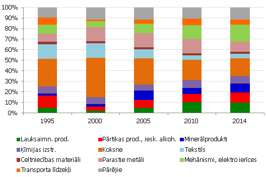 Preču eksporta struktūra, %