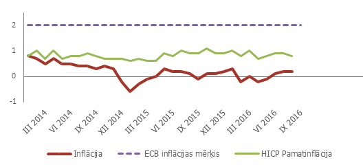 HICP inflācija eiro zonā