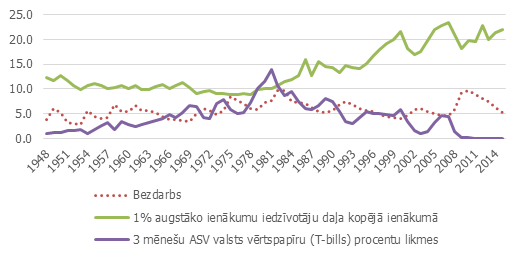 Nevienlīdzība, bezdarbs un procentu likmes ASV