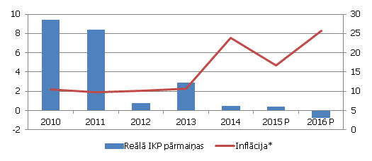 IKP un inflācija Argentīnā (% pret iepriekšējo gadu)