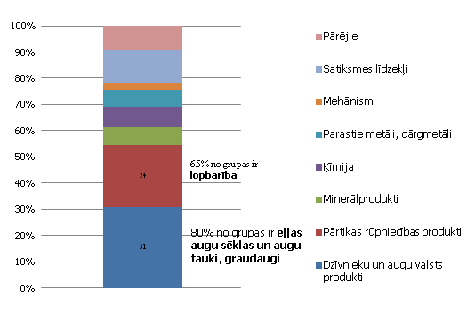 Preču eksporta struktūtra (% no kopējā preču eksporta)