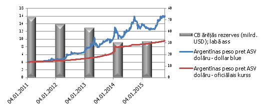 Argentīnas Centrālās bankas ārējās rezerves un valūtas kursi