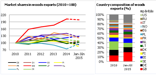 Market shares (2010=100) and country composition (%) of woods exports Market shares (2010=100) and country composition (%) of woods exports