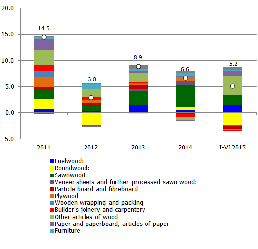 Chart 2 Contributions of changes in forest industry outputs to annual growth rates (p.p.) Chart 2 Contributions of changes in forest industry outputs to annual growth rates (p.p.)