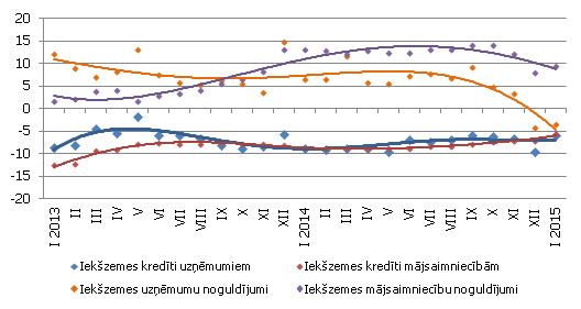 tsevišķu naudas rādītāju gada pārmaiņas