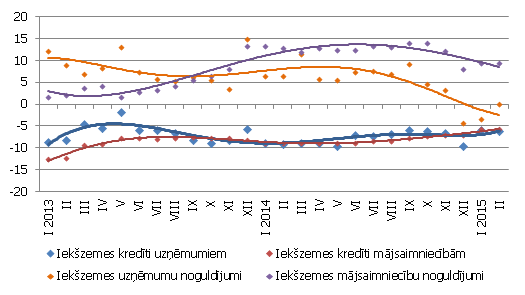 Atsevišķu naudas rādītāju gada pārmaiņas