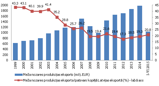 Meža nozares produkcijas eksports