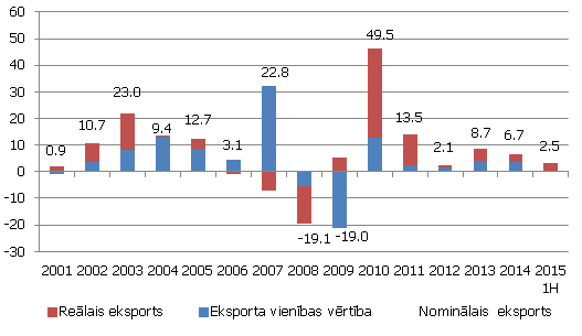 Koka un koka izstrādājumu (izņemot mēbeles un papīru) eksporta nominālais gada pieaugums (%)