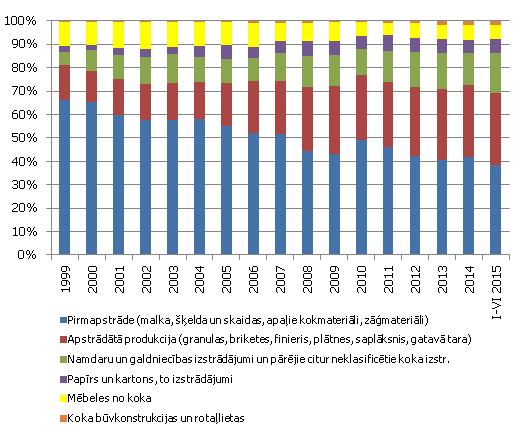 Koksnes un kokmateriālu eksporta struktūra, %