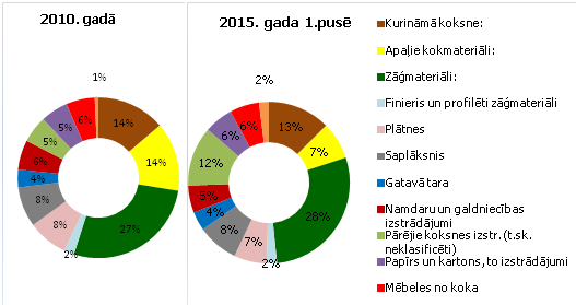 Meža nozares eksporta produkcijas struktūra, %