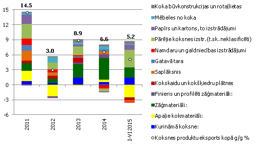  Koksnes produktu pārmaiņu devumi gada pieauguma tempā (p. p.)