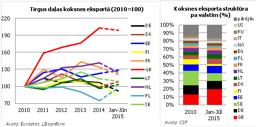 irgus daļas (2010=100) un valstu struktūra (%) koksnes eksportā