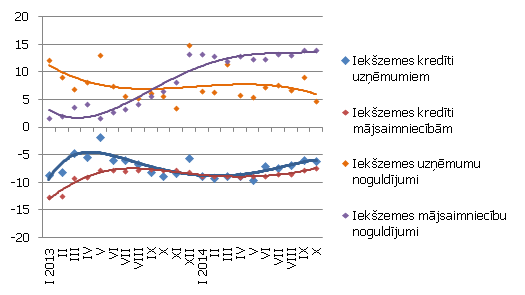 Atsevišķu naudas rādītāju gada pārmaiņas (%)