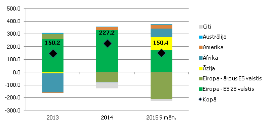 Latvijas preču eksporta gada pārmaiņas teritoriālā sadalījumā