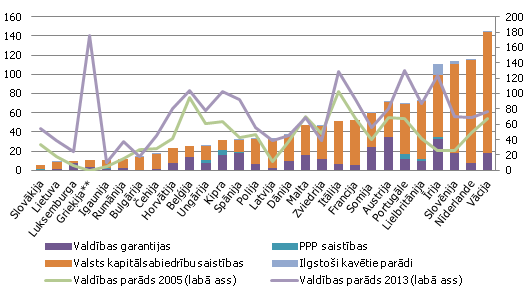 Valdības kopējo saistību līmenis* 2013. gadā un parāda līmeņa attīstība