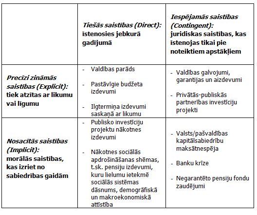 Fiskālo risku matrica un piemēri