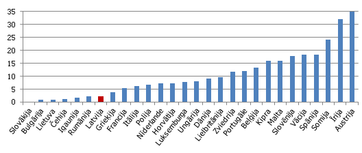 Valdības galvojumu līmenis, 2013. gads, % no IKP