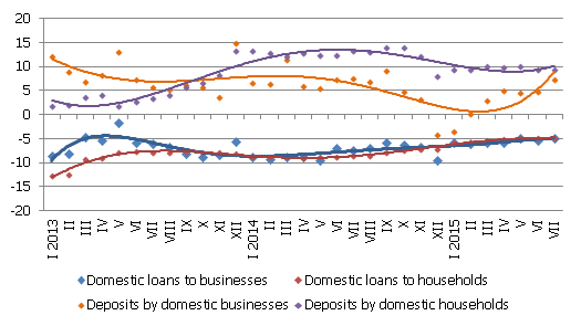Annual change in some money indicators Annual change in some money indicators