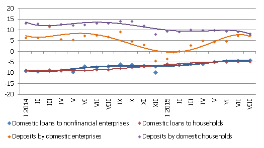 Annual changes in some money indicators (%) Annual changes in some money indicators (%)