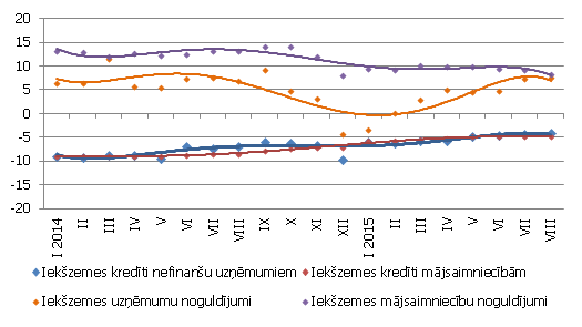 Atsevišķu naudas rādītāju gada pārmaiņas (%)