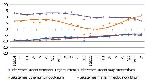 Atsevišķu naudas rādītāju gada pārmaiņas