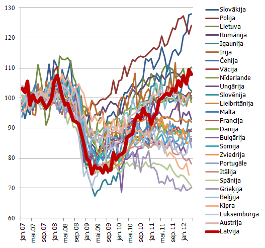 Apstrādes rūpniecības apjoma indekss, sezonāli izlīdzināts, 2007=100