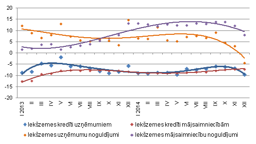 Atsevišķu naudas rādītāju gada pārmaiņas (%)