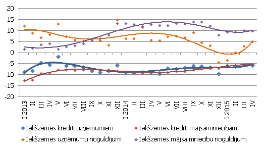 Atsevišķu naudas rādītāju gada pārmaiņas (%)