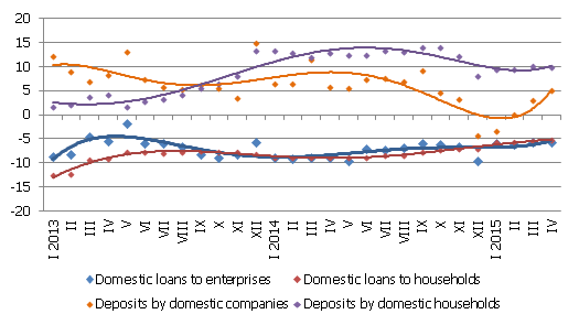 Year-on-year changes in some money indicators (%) Year-on-year changes in some money indicators (%)