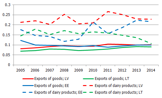 Herfindahl-Hirschman Indices for total exports and exports of dairy products in the Baltic States in 2005–2014 Herfindahl-Hirschman Indices for total exports and exports of dairy products in the Baltic States in 2005–2014