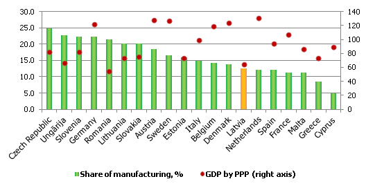 The share of manufacturing in total added value in EU countries The share of manufacturing in total added value in EU countries