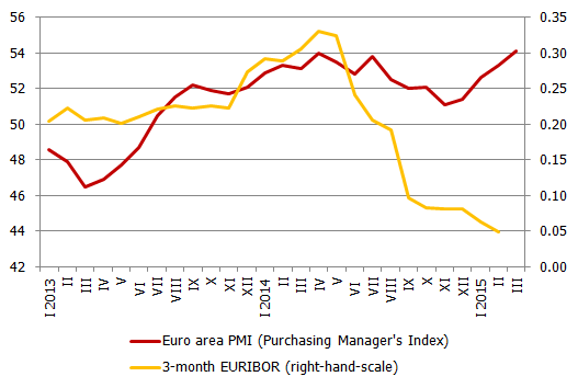 Euro area PMI and 3-month EURIBOR Euro area PMI and 3-month EURIBOR