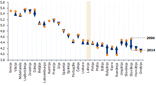 Pārmaiņas Globālās konkurētspējas indeksa novērtējumā 2014./2006. gadi