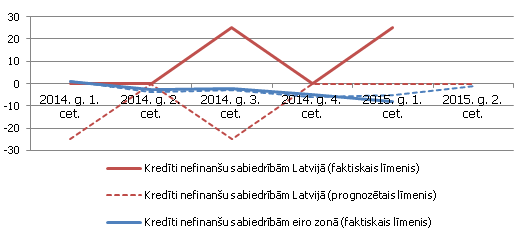 Nefinanšu uzņēmumiem izsniegto kredītu standarti eiro zonā un Latvijā