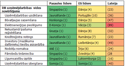 Valstu reitings Doing Business uzņēmējdarbības vides novērtējumā 2015. gadā